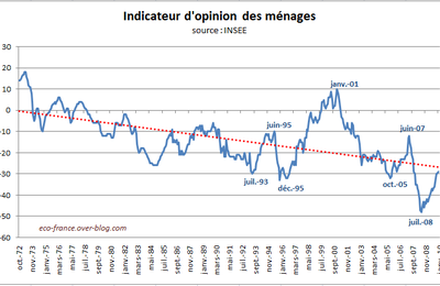 Les français, toujours plus confiants en janvier 2010