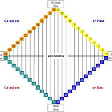 Calendrier de l'âme, symétrie des strophes