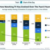 The Death Of Watching Live TV In One Chart