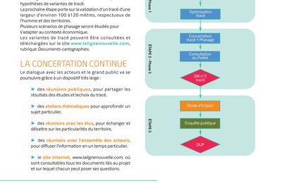 Ligne nouvelle Montpellie​r-Perpigna​n : le projet avance !