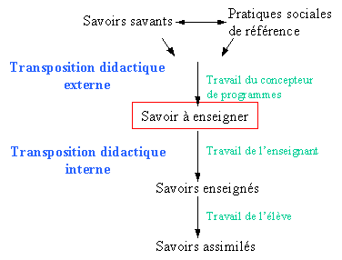 La transposition didactique