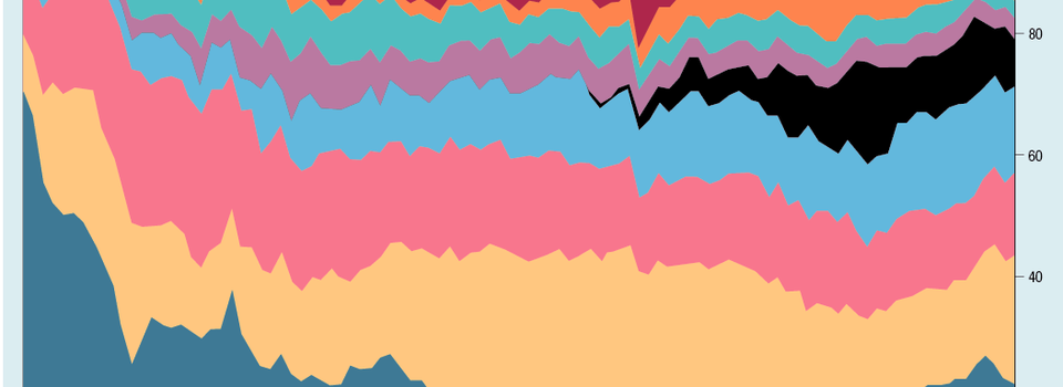 Pourcentage de films par genres sur 100 ans