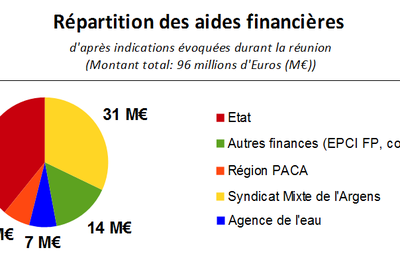 Inondations. Compte-rendu de la réunion publique présentant le « PAPI complet de l'Argens et côtiers de l'Estérel ». Grand merci pour ce travail de synthèse et d'analyse.