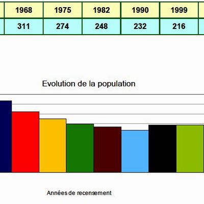 Evolution de la Population