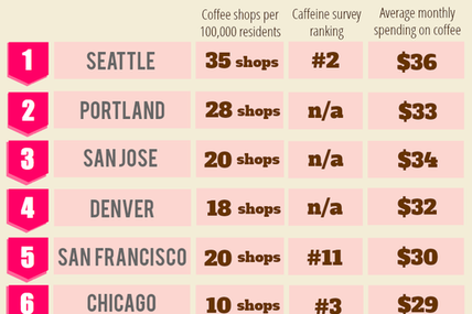 Find out where LA ranks among the Most Caffeinated...