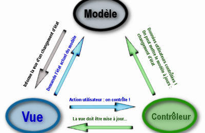 MVC ou Model View Controller