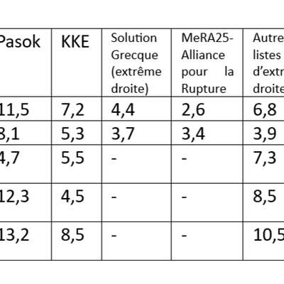 Grèce : La déroute de Syriza ouvre la voie à la restauration conservatrice