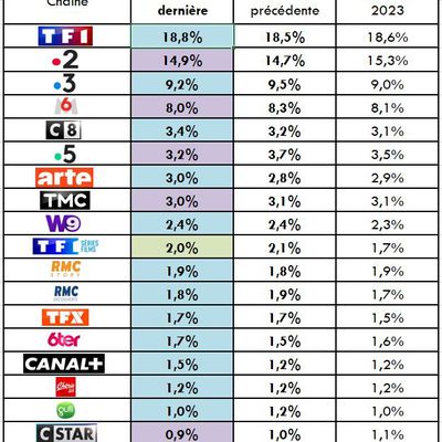 Audiences hebdos du 08 au 14/04/24 : Semaine satisfaisante pour TF1, Fr3 et Arte alors que Fr2, M6 et Fr5 déçoivent. C8 leader TNT.