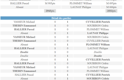 DEFAITE 11 A 7 POUR L'EQUIPE 2 