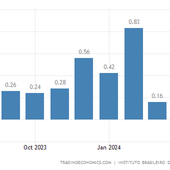 Brazil Inflation Rate MoM | 1980-2015 | Data | Chart | Calendar | Forecast