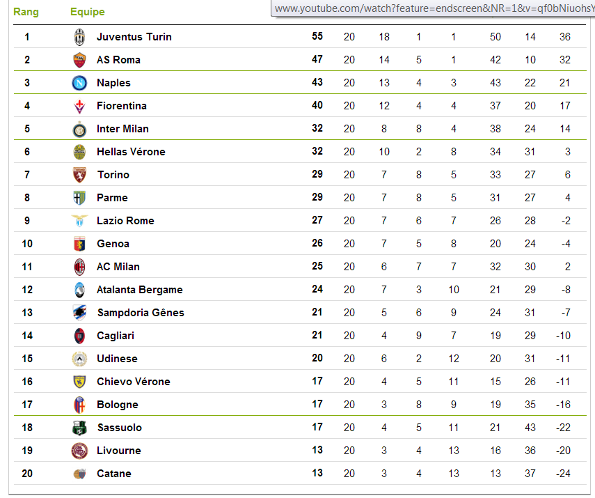 Les classements d'Angleterre, d'Italie et d'Espagne