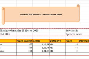 Résultats des 15 km de Thorigné