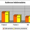 Audiences hebdos : TF1 stable. Fr2 en large hausse. M6 sombre à 9,1% !