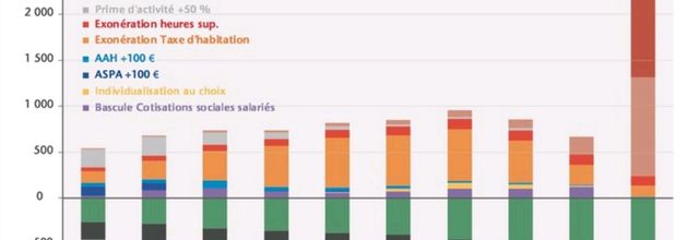 Réforme des impôts : Macron le président des ultra-riches
