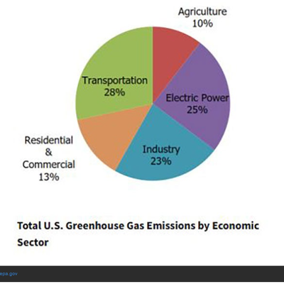 Pourquoi l'agriculture est-elle toujours le bouc émissaire des questions climatiques ?