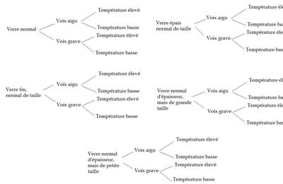 3) Les expériences