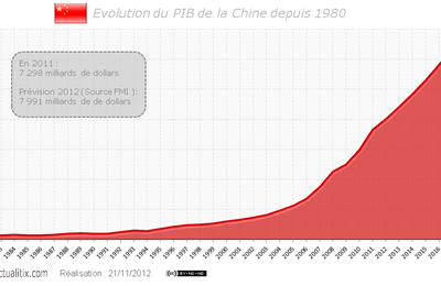 Tendance de l'économie chinoise