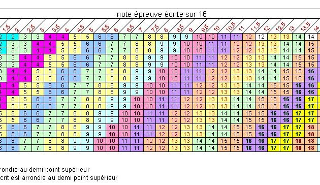 Un tableau pour estimer votre note au Bac...