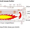 Fire tube boiler in India