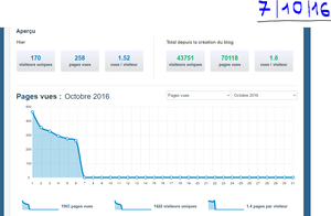 Le bilan sur mes statistiques