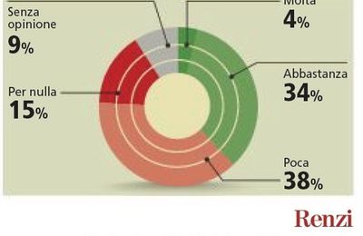 #Sondaggio #Piepoli: #Grillo stessa affidabilità...