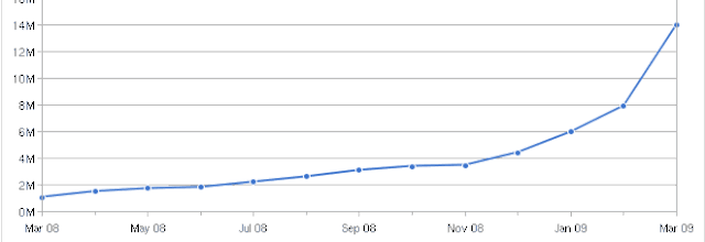 Twitter en forte croissance en mars