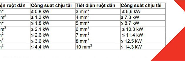 Bảng công suất chịu tải cáp điện Cadivi