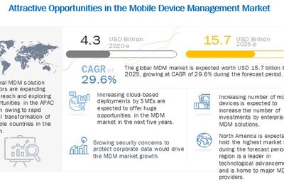 Mobile Device Management Market Size, Share and Global Market Forecast to 2025 | COVID-19 Impact Analysis | MarketsandMarkets