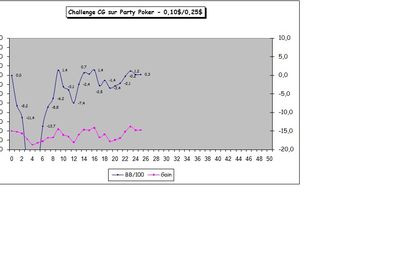 Challenge Party Poker – Bilan après 2000 mains