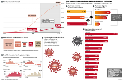 Comment le coronavirus a fait exploser la mortalité en France