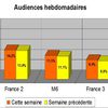 Audiences hebdos: TF1 baisse. Fr2 & Fr3 en hausse. M6 atteint 11,5% !