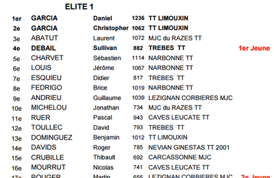 Résultats critérium départemental - Tour 3 - Limoux - 28/01/2017