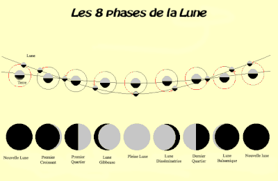 Les phases de la Lune