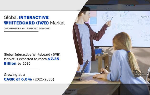 Interactive Whiteboard Market: Growth, challenges, Statistics, Revenue & Forecast 2021–2030