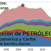 Energía en Latinoamérica: de exportadores a importadores endeudados