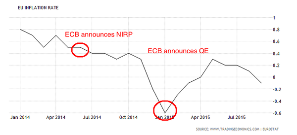 VERS LE KRACH APRES LA POLITIQUE SUICIDAIRE DU &quot;QE&quot; ET DES TAUX D'INTERETS NEGATIFS ! 