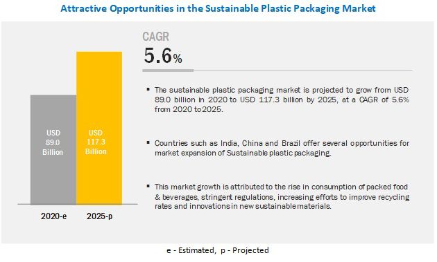  Biodegradable segment is estimated to be the fastest-growing process in the sustainable plastic packaging market between 2020 and 2025