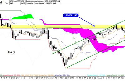 Ameriprise Financial Inc. - Kampf um die GD 200