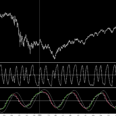 Cycles sur l'indice SP 500, mise à jour