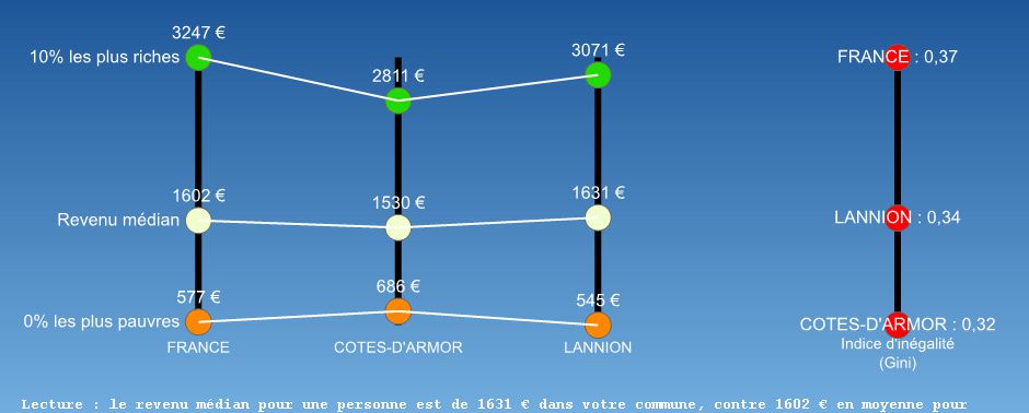 Ecarts de revenus 2010 dans les villes bretonnes, mesurés par le coefficient ou indice de Gini.