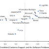 Etude Gartrner : Les plateformes BI vues par leurs utilisateurs - Fev 2010