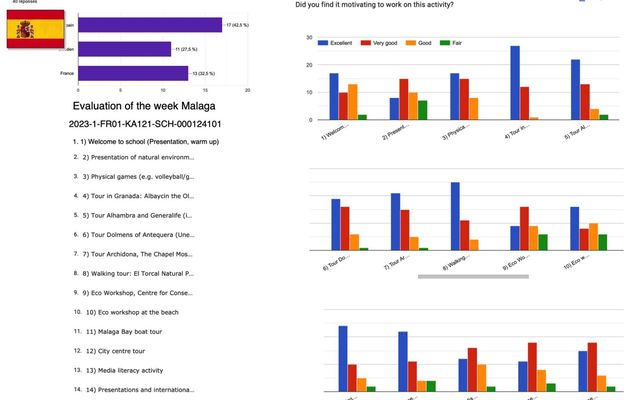 SPM24 Evaluation of the week in Malaga