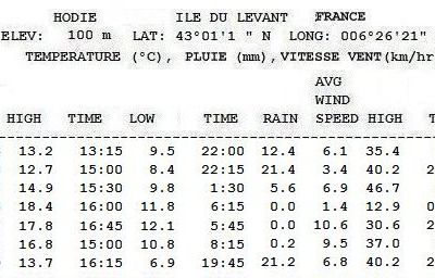 Météo semaine 09/2024 -  Station Hodie - île du Levant 