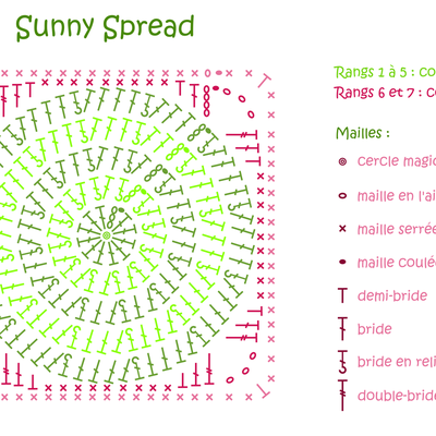 Diagramme du Sunny Spread
