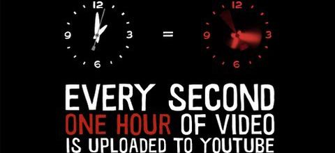 YouTube : chaque seconde, une heure de vidéo est postée