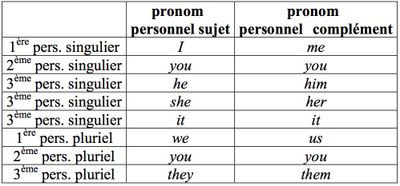 Pronom personnel anglais