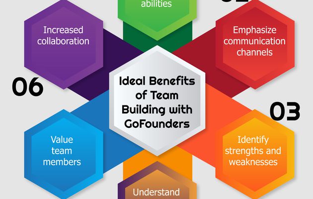 Ideal Benefits of Team Building with GoFounders