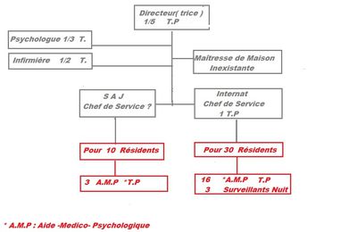 Vérifions la logique de la qualification du personnel en foyer de vie ... suivant certaines REGIONS :