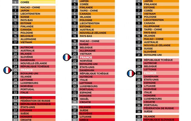 PISA :Résultats, réactions ( France, Allemagne) Deutschland, Frankreich : Ergebnisse und Reaktionen