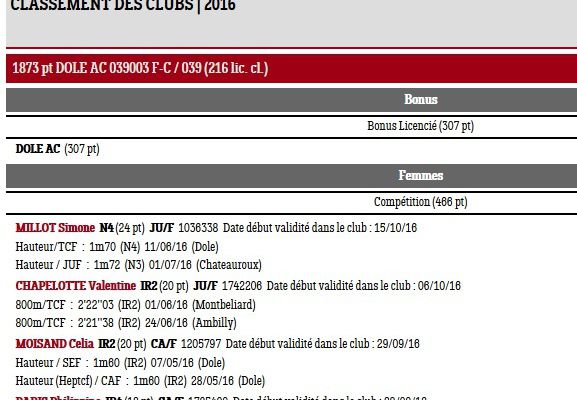 Classement des clubs FFA : le bilan 2016 du Dole A.C.